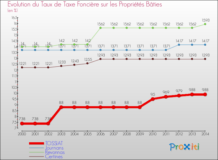 Evolution du taux de la taxe foncière sur le bati pour TOSSIAT et les communes proches de 2000 à 2014 Comparaison des taux de taxe foncière sur le bati pour TOSSIAT et les communes voisines de 2000 à 2014