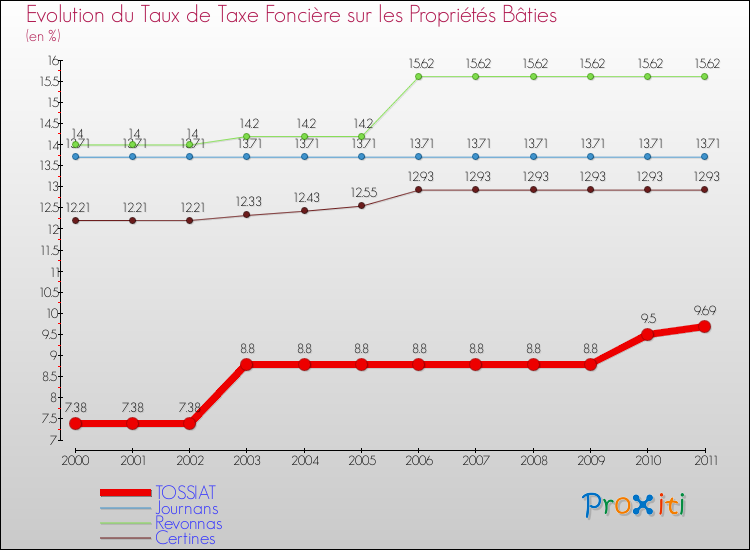 Evolution du taux de la taxe foncière sur le bati pour TOSSIAT et les communes proches Comparaison des taux de taxe foncière sur le bati pour TOSSIAT et les communes voisines