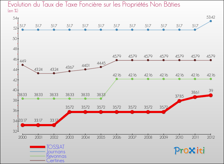Evolution du taux de la taxe foncière sur les immeubles et terrains non batis pour TOSSIAT et les communes proches de 2000 à 2012 Comparaison des taux de la taxe foncière sur les immeubles et terrains non batis pour TOSSIAT et les communes voisines de 2000 à 2012