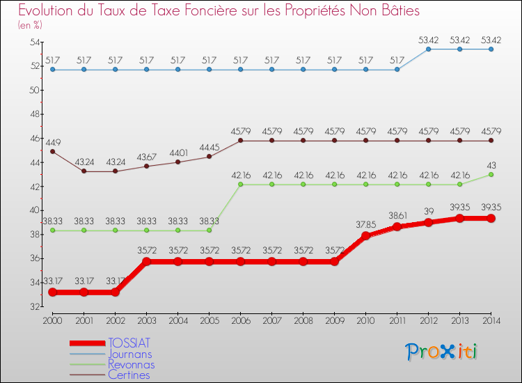 Evolution du taux de la taxe foncière sur les immeubles et terrains non batis pour TOSSIAT et les communes proches de 2000 à 2014 Comparaison des taux de la taxe foncière sur les immeubles et terrains non batis pour TOSSIAT et les communes voisines de 2000 à 2014
