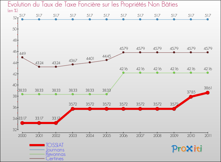 Evolution du taux de la taxe foncière sur les immeubles et terrains non batis pour TOSSIAT et les communes proches Comparaison des taux de la taxe foncière sur les immeubles et terrains non batis pour TOSSIAT et les communes voisines
