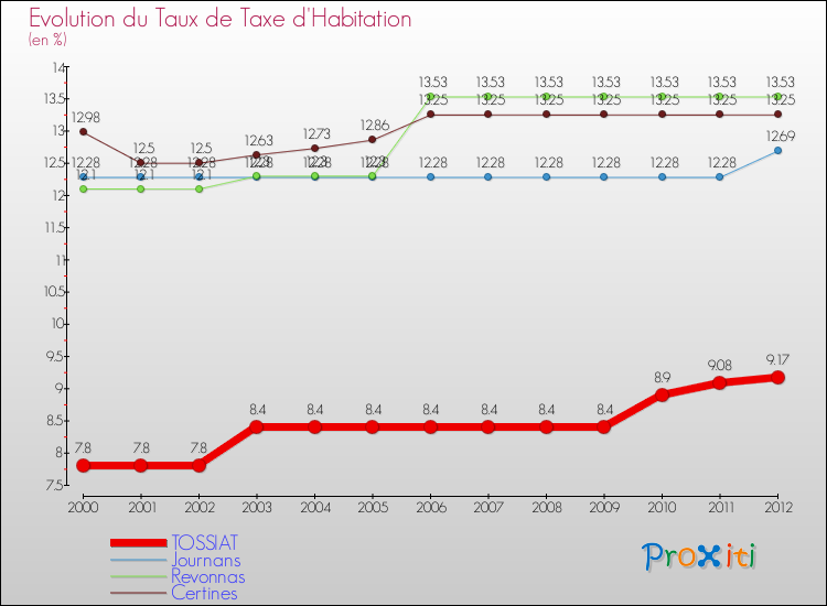 Evolution du taux de la taxe d'habitation pour TOSSIAT et les communes proches Comparaison des taux de la taxe d'habitation pour TOSSIAT et les communes voisines