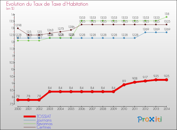 Evolution du taux de la taxe d'habitation pour TOSSIAT et les communes proches de 2000 à 2014 Comparaison des taux de la taxe d'habitation pour TOSSIAT et les communes voisines de 2000 à 2014