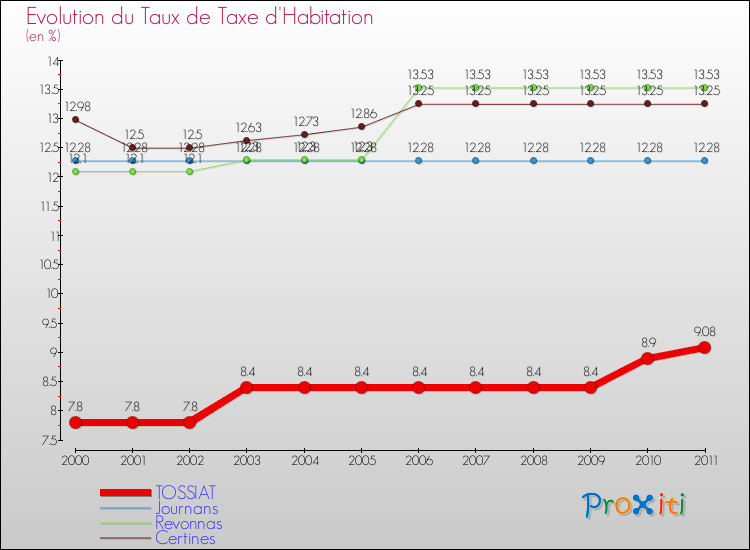Evolution du taux de la taxe d'habitation pour TOSSIAT et les communes proches Comparaison des taux de la taxe d'habitation pour TOSSIAT et les communes voisines