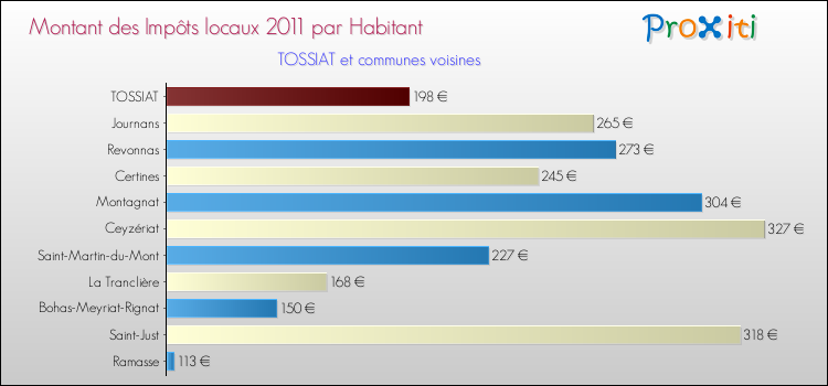 Montant des impôts locaux par Habitant pour TOSSIAT et les communes proches Comparaison des impôts locaux par habitant pour TOSSIAT et les communes voisines