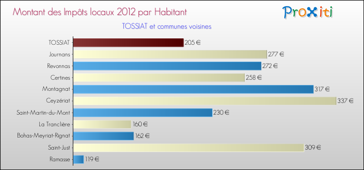 Montant des impôts locaux par Habitant pour TOSSIAT et les communes proches Comparaison des impôts locaux par habitant pour TOSSIAT et les communes voisines