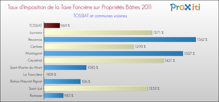 Taux d'imposition de la taxe foncière sur le bati 2011 pour TOSSIAT et les communes proches Comparaison des taux d'imposition de la taxe foncière sur le bati 2011 pour TOSSIAT et les communes voisines