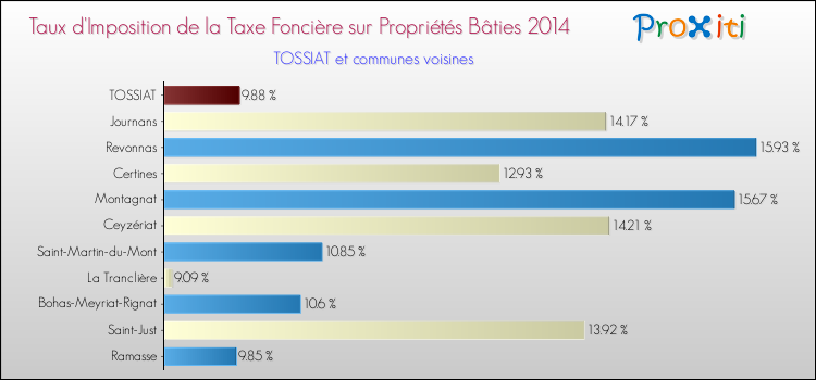 Taux d'imposition de la taxe foncière sur le bati 2014 pour TOSSIAT et les communes proches Comparaison des taux d'imposition de la taxe foncière sur le bati 2014 pour TOSSIAT et les communes voisines