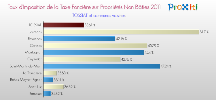 Taux d'imposition de la taxe foncière sur les immeubles et terrains non batis 2011 pour TOSSIAT et les communes proches Comparaison des taux d'imposition de la taxe foncière sur les immeubles et terrains non batis 2011 pour TOSSIAT et les communes voisines