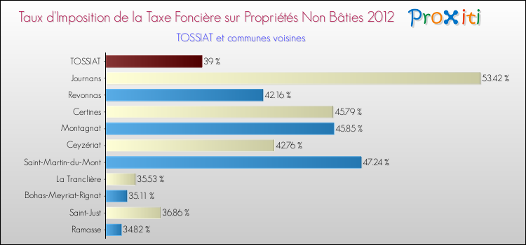Taux d'imposition de la taxe foncière sur les immeubles et terrains non batis 2012 pour TOSSIAT et les communes proches Comparaison des taux d'imposition de la taxe foncière sur les immeubles et terrains non batis 2012 pour TOSSIAT et les communes voisines