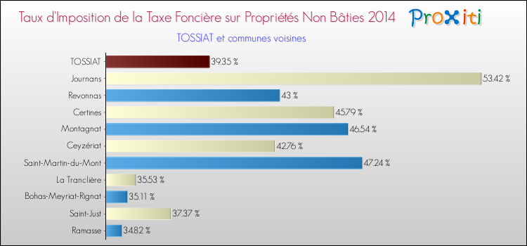 Taux d'imposition de la taxe foncière sur les immeubles et terrains non batis 2014 pour TOSSIAT et les communes proches Comparaison des taux d'imposition de la taxe foncière sur les immeubles et terrains non batis 2014 pour TOSSIAT et les communes voisines