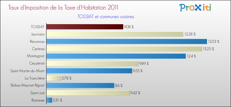 Taux d'imposition de la taxe d'habitation 2011 pour TOSSIAT et les communes proches Comparaison des taux d'imposition de la taxe d'habitation 2011 pour TOSSIAT et les communes voisines