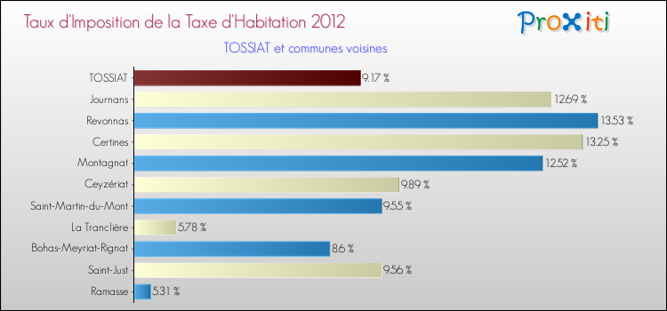 Taux d'imposition de la taxe d'habitation 2012 pour TOSSIAT et les communes proches Comparaison des taux d'imposition de la taxe d'habitation 2012 pour TOSSIAT et les communes voisines