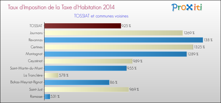 Taux d'imposition de la taxe d'habitation 2014 pour TOSSIAT et les communes proches Comparaison des taux d'imposition de la taxe d'habitation 2014 pour TOSSIAT et les communes voisines