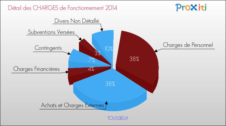 Décomposition des Charges de Fonctionnement 2014 de la commune de TOUSSIEUX Charges de Fonctionnement 2014 pour la commune de TOUSSIEUX