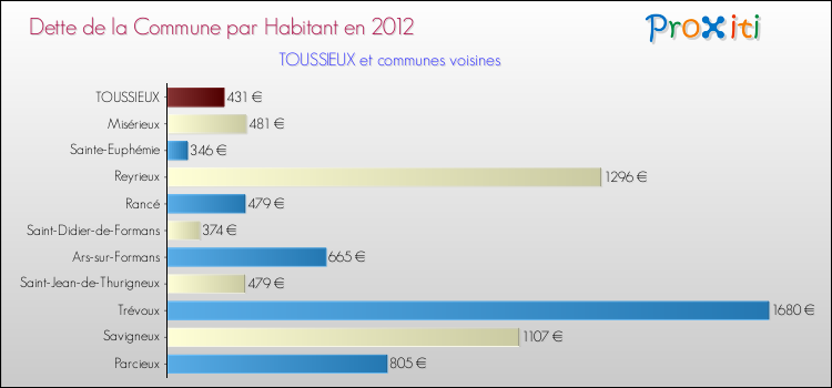 Dette par habitant de la commune en 2012 pour TOUSSIEUX et les communes proches Comparaison de la dette par habitant de la commune en 2012 pour TOUSSIEUX et les communes voisines