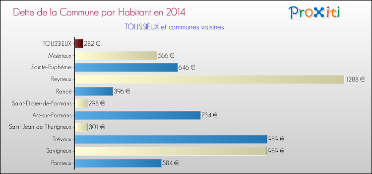 Dette par habitant de la commune en 2014 pour TOUSSIEUX et les communes proches Comparaison de la dette par habitant de la commune en 2014 pour TOUSSIEUX et les communes voisines