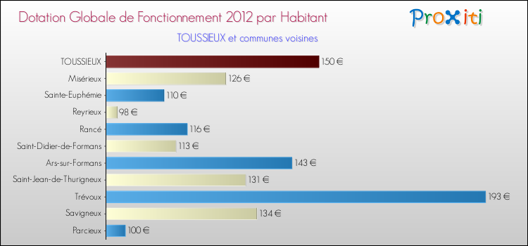Montant des dotations globales de fonctionnement DGF par Habitant pour TOUSSIEUX et les communes proches Comparaison des des dotations globales de fonctionnement DGF par habitant pour TOUSSIEUX et les communes voisines