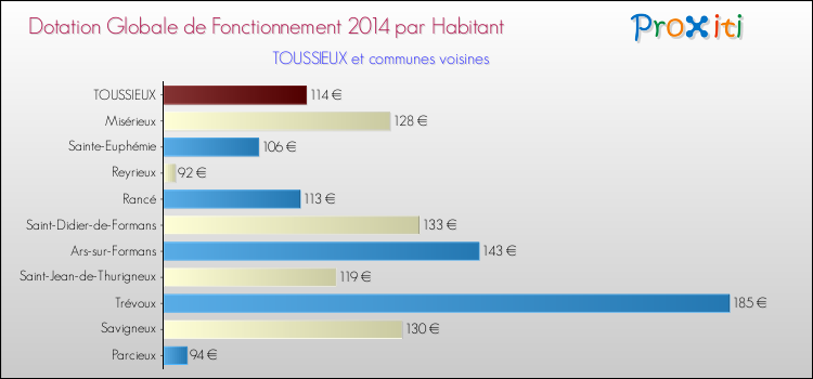 Montant des dotations globales de fonctionnement DGF par Habitant pour TOUSSIEUX et les communes proches en 2014. Comparaison des des dotations globales de fonctionnement DGF par habitant pour TOUSSIEUX et les communes voisines en 2014.