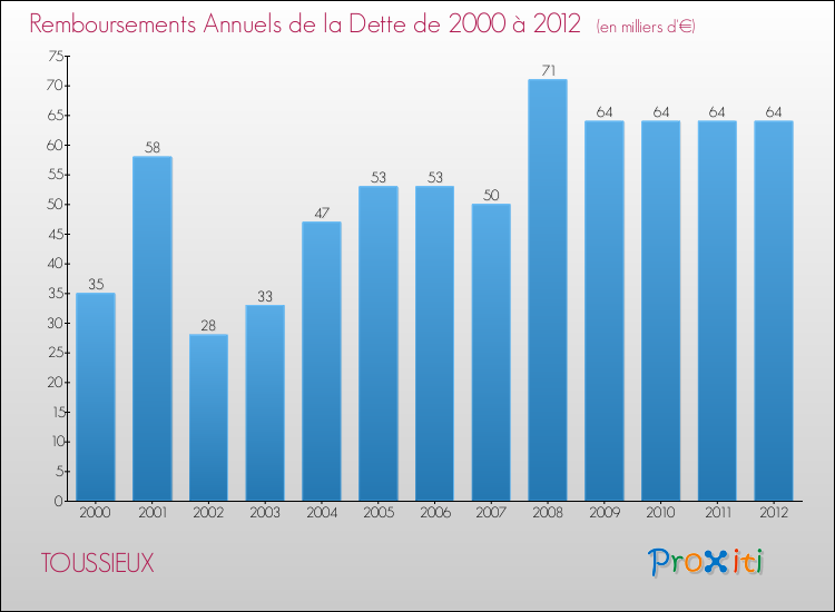 Evolution de l'annuité de la dette pour la commune de TOUSSIEUX de 2000 à 2012 Annuités de la dette pour TOUSSIEUX de 2000 à 2012