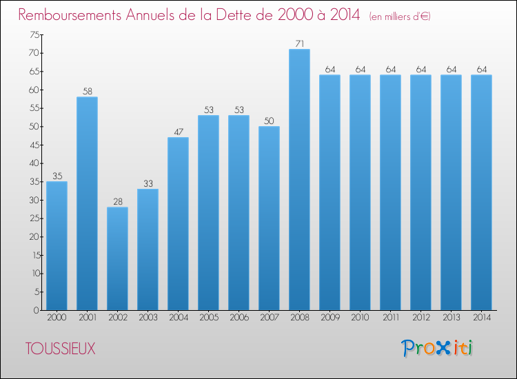 Evolution de l'annuité de la dette pour la commune de TOUSSIEUX de 2000 à 2014 Annuités de la dette pour TOUSSIEUX de 2000 à 2014