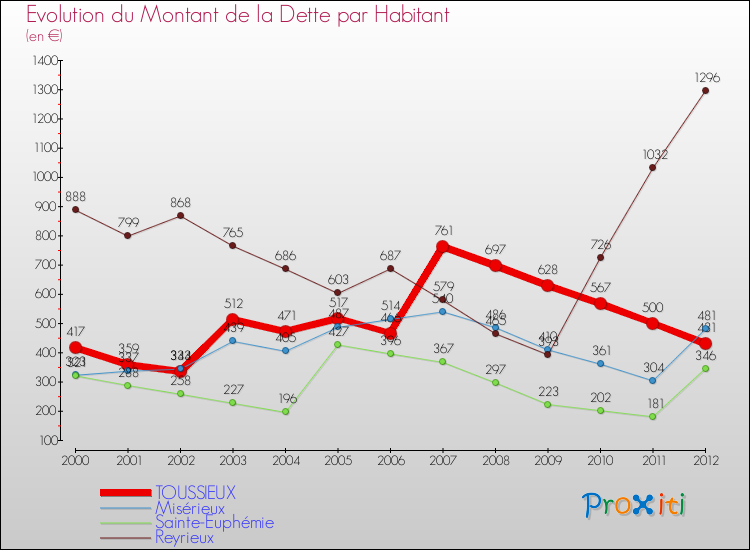 Evolution de la dette par habitant pour la commune de TOUSSIEUX et les communes proches de 2000 à 2012 Comparaison de la dette par habitant pour TOUSSIEUX et les communes voisines de 2000 à 2012