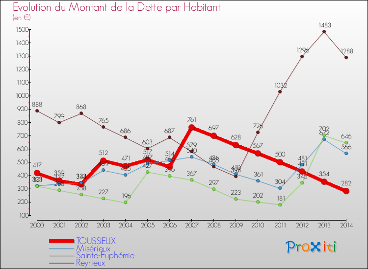 Evolution de la dette par habitant pour la commune de TOUSSIEUX et les communes proches de 2000 à 2014 Comparaison de la dette par habitant pour TOUSSIEUX et les communes voisines de 2000 à 2014