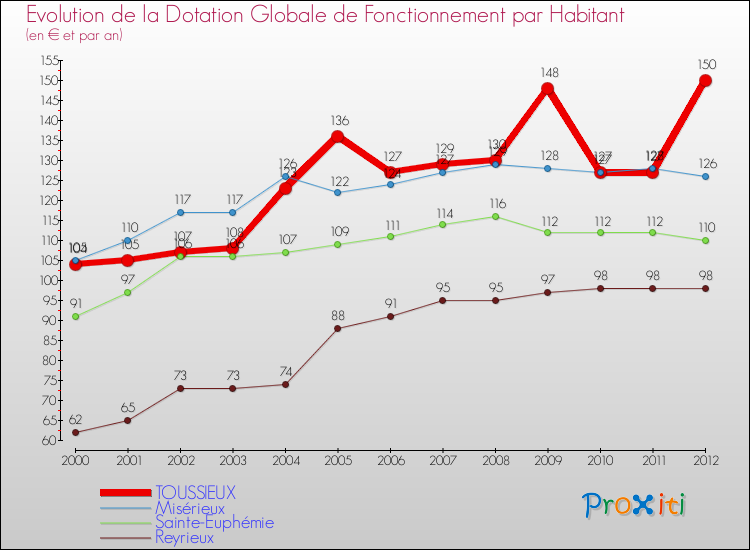 Evolution et montant de la dotation globale de fonctionnement par Habitant pour TOUSSIEUX et les communes proches Comparaison des dotations globales de fonctionnement par habitant pour TOUSSIEUX et les communes voisines