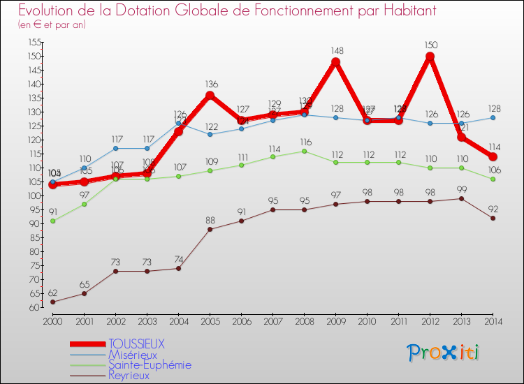 Evolution et montant de la dotation globale de fonctionnement par Habitant pour TOUSSIEUX et les communes proches de 2000 à 2014. Comparaison des dotations globales de fonctionnement par habitant pour TOUSSIEUX et les communes voisines de 2000 à 2014.
