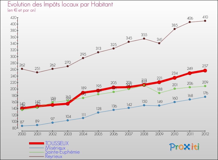 Evolution et montant des impôts locaux par Habitant pour TOUSSIEUX et les communes proches Comparaison des impôts locaux par habitant pour TOUSSIEUX et les communes voisines