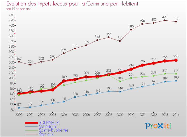 Evolution et montant des impôts locaux par Habitant pour TOUSSIEUX et les communes proches de 2000 à 2014 Comparaison des impôts locaux par habitant pour TOUSSIEUX et les communes voisines de 2000 à 2014