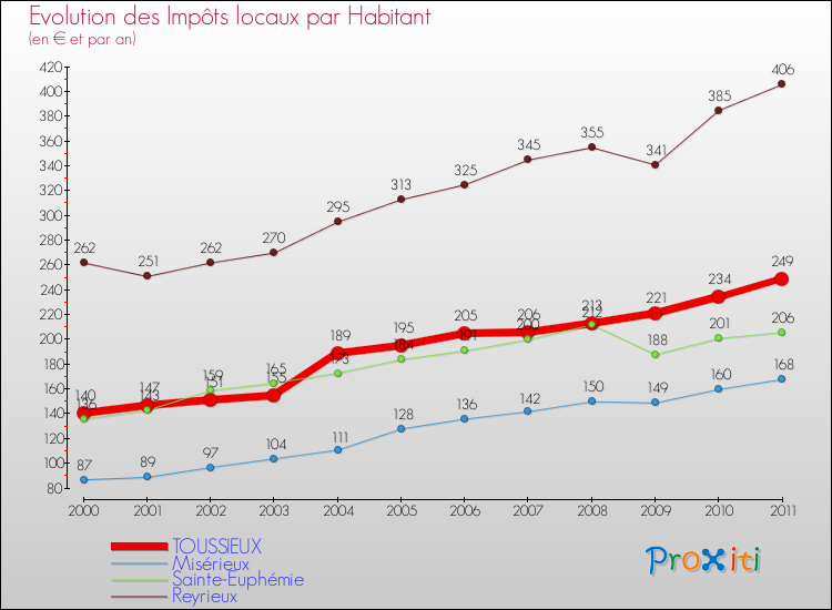 Evolution et montant des impôts locaux par Habitant pour TOUSSIEUX et les communes proches Comparaison des impôts locaux par habitant pour TOUSSIEUX et les communes voisines