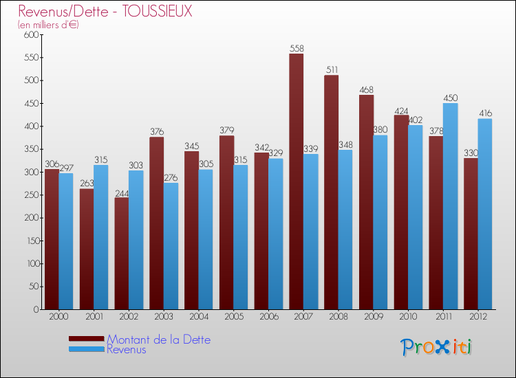 Evolution comparée de la dette et des revenus pour la commune de TOUSSIEUX de 2000 à 2012 Comparaison de la dette et des revenus pour TOUSSIEUX de 2000 à 2012