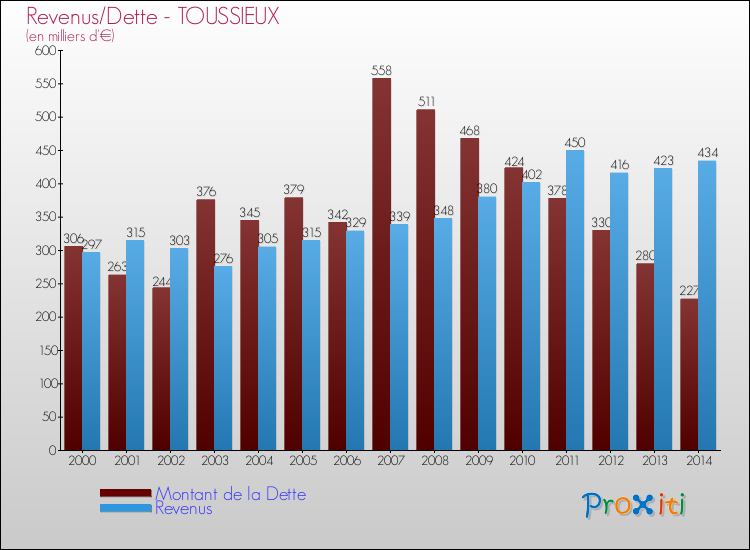 Evolution comparée de la dette et des revenus pour la commune de TOUSSIEUX de 2000 à 2014 Comparaison de la dette et des revenus pour TOUSSIEUX de 2000 à 2014