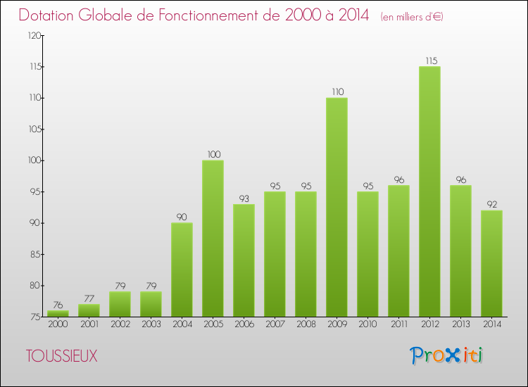 Evolution du montant de la Dotation Globale de Fonctionnement pour la commune de TOUSSIEUX de 2000 à 2014 Evolution du montant de la Dotation Globale de Fonctionnement pour TOUSSIEUX de 2000 à 2014