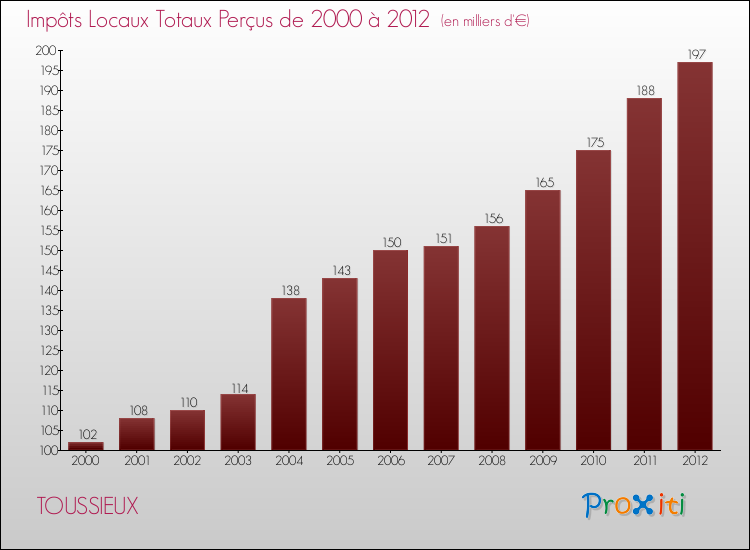 Evolution des Impôts Locaux pour la commune de TOUSSIEUX de 2000 à 2012 Evolution des Impôts Locaux pour TOUSSIEUX de 2000 à 2012