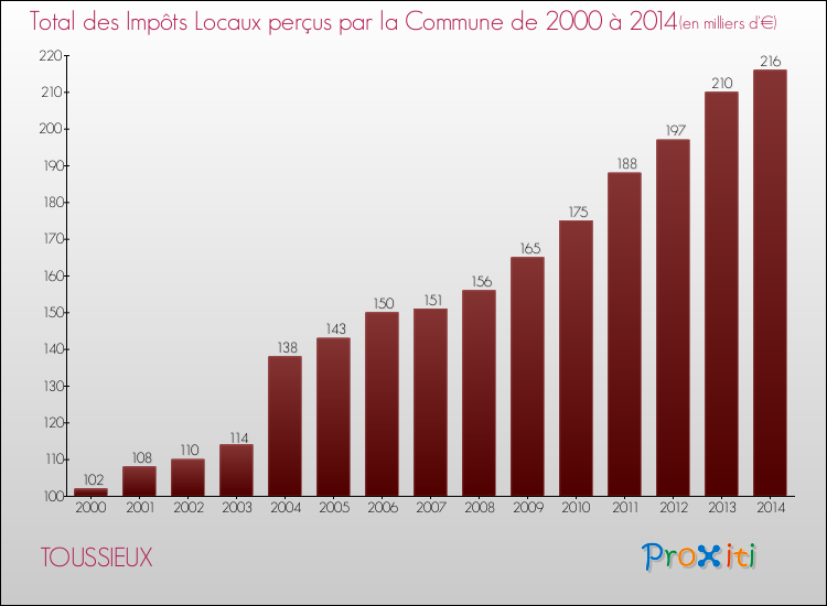 Evolution des Impôts Locaux pour la commune de TOUSSIEUX de 2000 à 2014 Evolution des Impôts Locaux pour TOUSSIEUX de 2000 à 2014