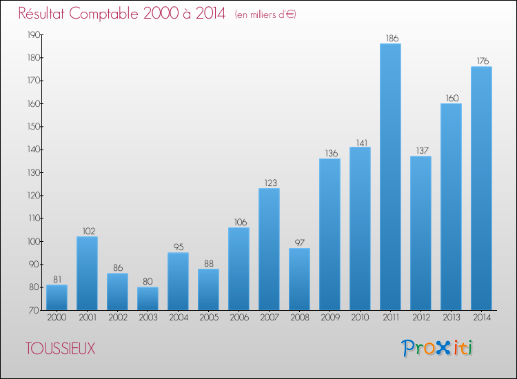 Evolution du résultat comptable pour la commune de TOUSSIEUX de 2000 à 2014 Evolution du résultat comptable pour TOUSSIEUX de 2000 à 2014