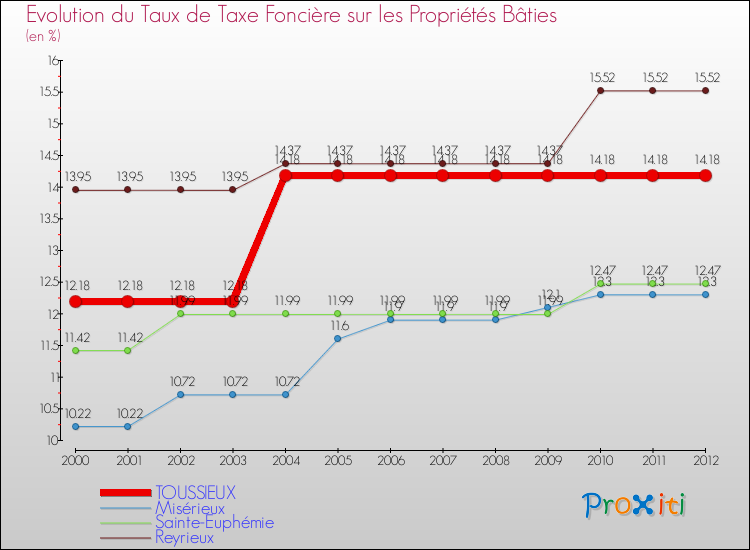 Evolution du taux de la taxe foncière sur le bati pour TOUSSIEUX et les communes proches de 2000 à 2012 Comparaison des taux de taxe foncière sur le bati pour TOUSSIEUX et les communes voisines de 2000 à 2012