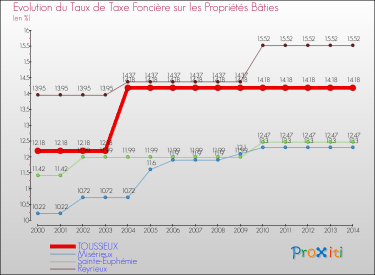 Evolution du taux de la taxe foncière sur le bati pour TOUSSIEUX et les communes proches de 2000 à 2014 Comparaison des taux de taxe foncière sur le bati pour TOUSSIEUX et les communes voisines de 2000 à 2014