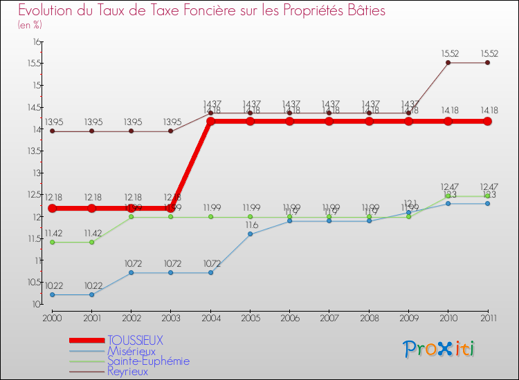 Evolution du taux de la taxe foncière sur le bati pour TOUSSIEUX et les communes proches Comparaison des taux de taxe foncière sur le bati pour TOUSSIEUX et les communes voisines