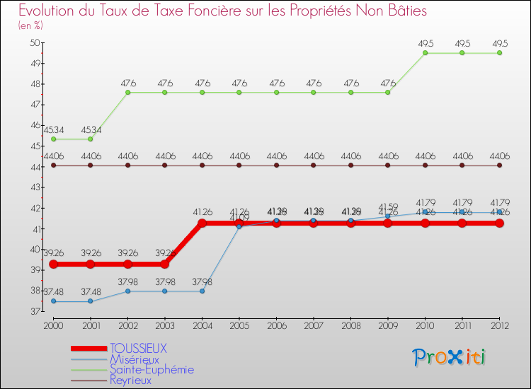 Evolution du taux de la taxe foncière sur les immeubles et terrains non batis pour TOUSSIEUX et les communes proches de 2000 à 2012 Comparaison des taux de la taxe foncière sur les immeubles et terrains non batis pour TOUSSIEUX et les communes voisines de 2000 à 2012