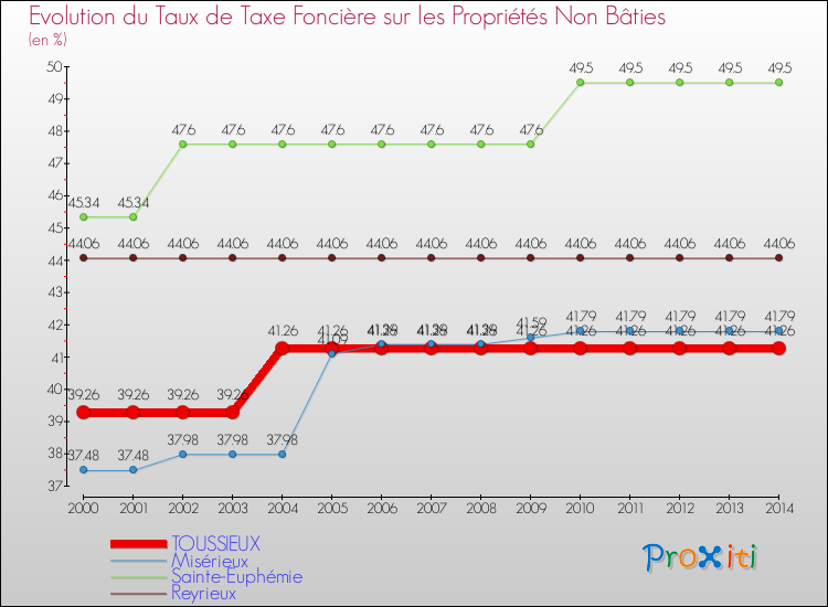 Evolution du taux de la taxe foncière sur les immeubles et terrains non batis pour TOUSSIEUX et les communes proches de 2000 à 2014 Comparaison des taux de la taxe foncière sur les immeubles et terrains non batis pour TOUSSIEUX et les communes voisines de 2000 à 2014
