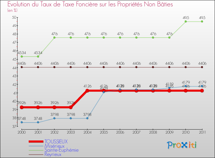Evolution du taux de la taxe foncière sur les immeubles et terrains non batis pour TOUSSIEUX et les communes proches Comparaison des taux de la taxe foncière sur les immeubles et terrains non batis pour TOUSSIEUX et les communes voisines