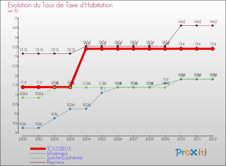 Evolution du taux de la taxe d'habitation pour TOUSSIEUX et les communes proches Comparaison des taux de la taxe d'habitation pour TOUSSIEUX et les communes voisines