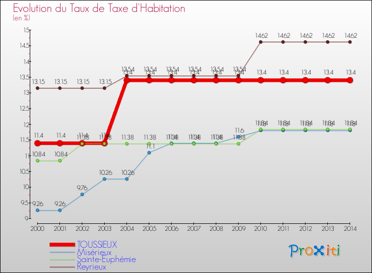 Evolution du taux de la taxe d'habitation pour TOUSSIEUX et les communes proches de 2000 à 2014 Comparaison des taux de la taxe d'habitation pour TOUSSIEUX et les communes voisines de 2000 à 2014