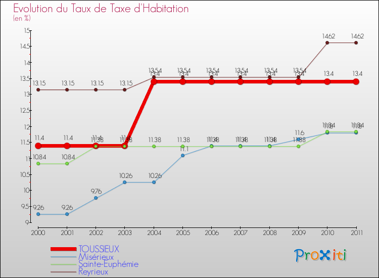 Evolution du taux de la taxe d'habitation pour TOUSSIEUX et les communes proches Comparaison des taux de la taxe d'habitation pour TOUSSIEUX et les communes voisines