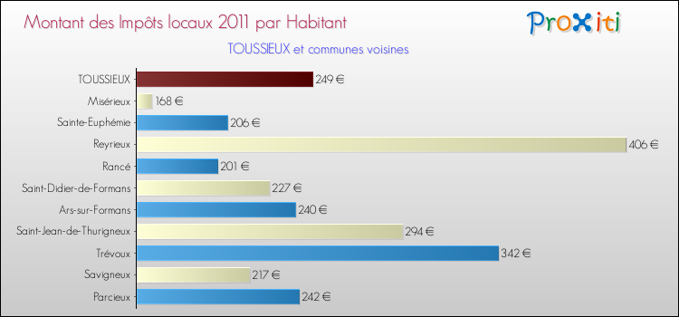 Montant des impôts locaux par Habitant pour TOUSSIEUX et les communes proches Comparaison des impôts locaux par habitant pour TOUSSIEUX et les communes voisines