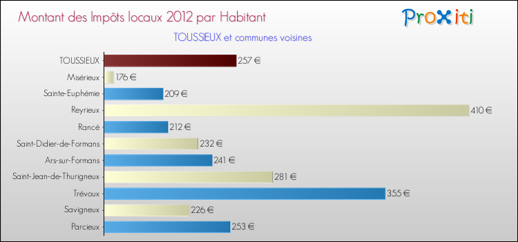 Montant des impôts locaux par Habitant pour TOUSSIEUX et les communes proches Comparaison des impôts locaux par habitant pour TOUSSIEUX et les communes voisines