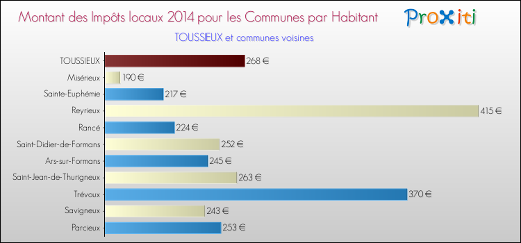 Montant des impôts locaux par Habitant pour TOUSSIEUX et les communes proches en 2014 Comparaison des impôts locaux par habitant pour TOUSSIEUX et les communes voisines en 2014